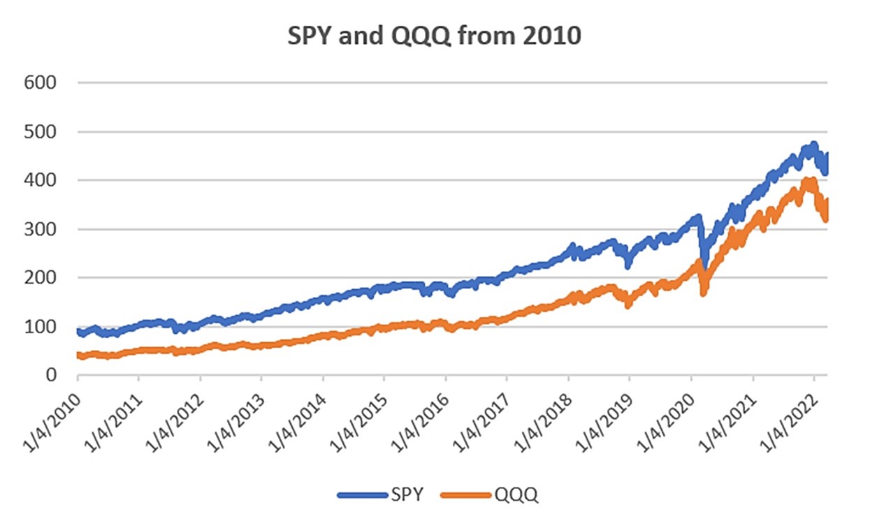 20220522 01 Equity index ETFs - SPY & QQQ